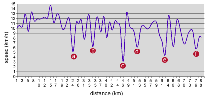 London-Brighton speed