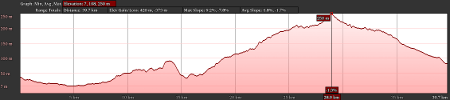 Athens Marathon profile