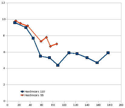 Speed v. distance on Hardmoors 110 and 55.