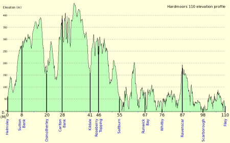 Hardmoors 110 profile