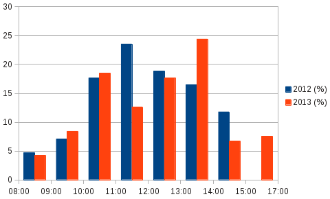 Hardmoors 55 runners distribution