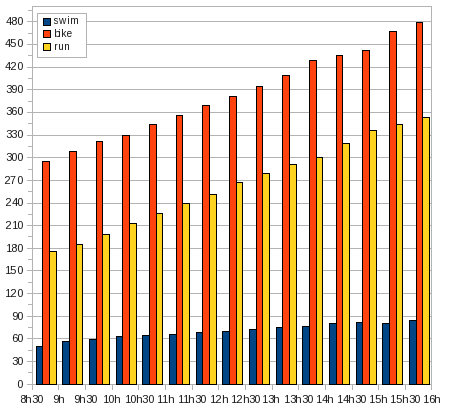 ironman: split times by time span