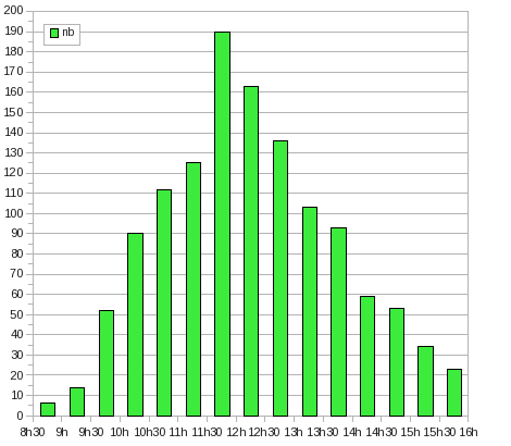 ironman: nb finishers by time span