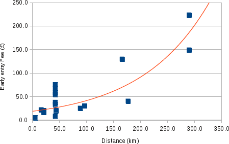 Kilometric race fees